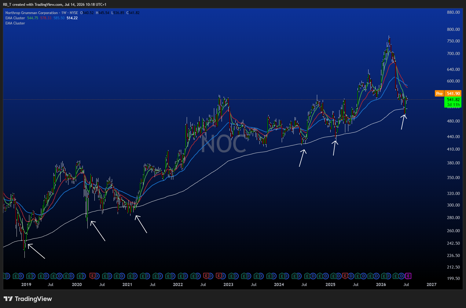 BATS:NOC Chart Image by RB_T