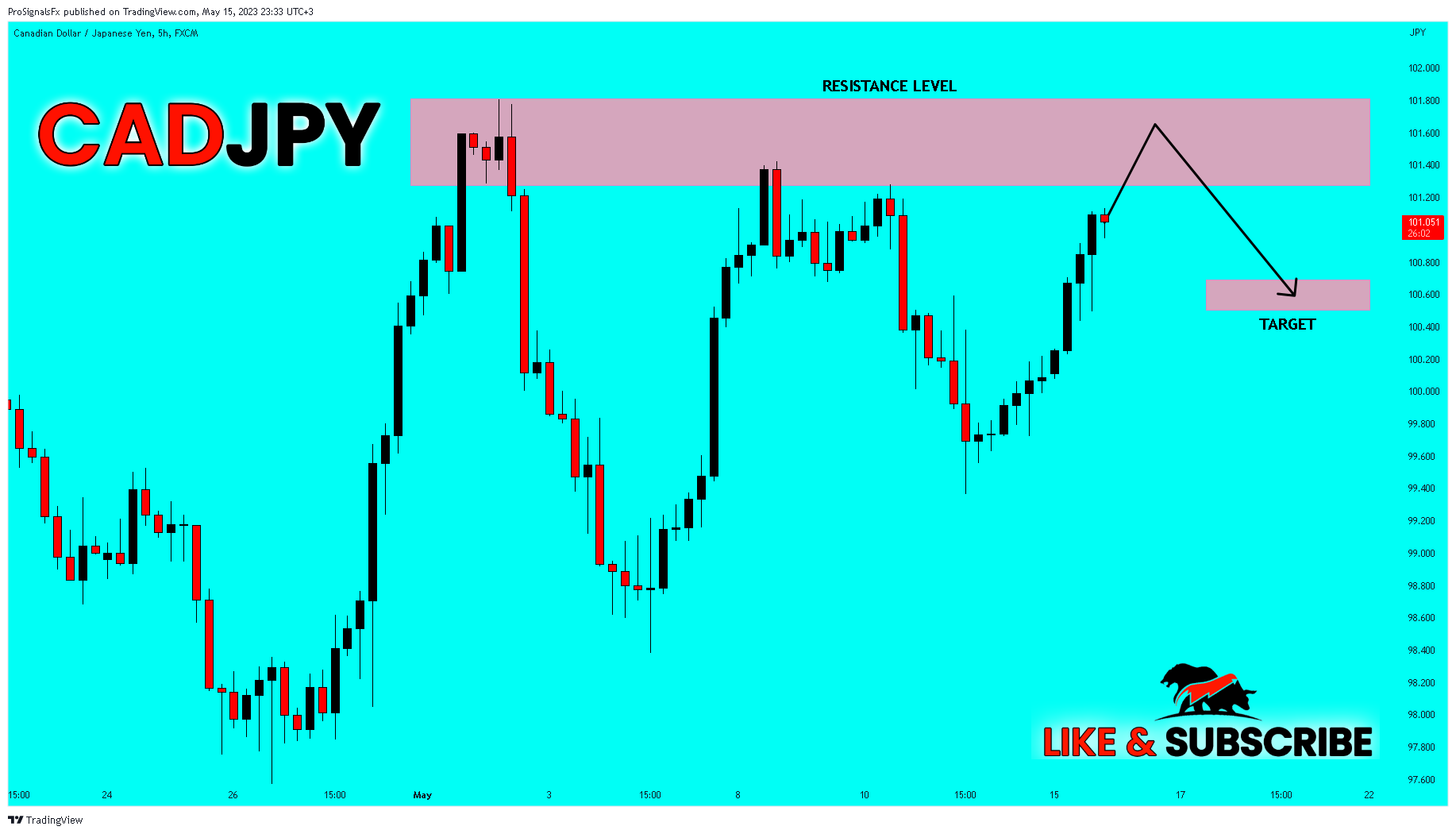FX:CADJPY Chart Image by ProSignalsFx
