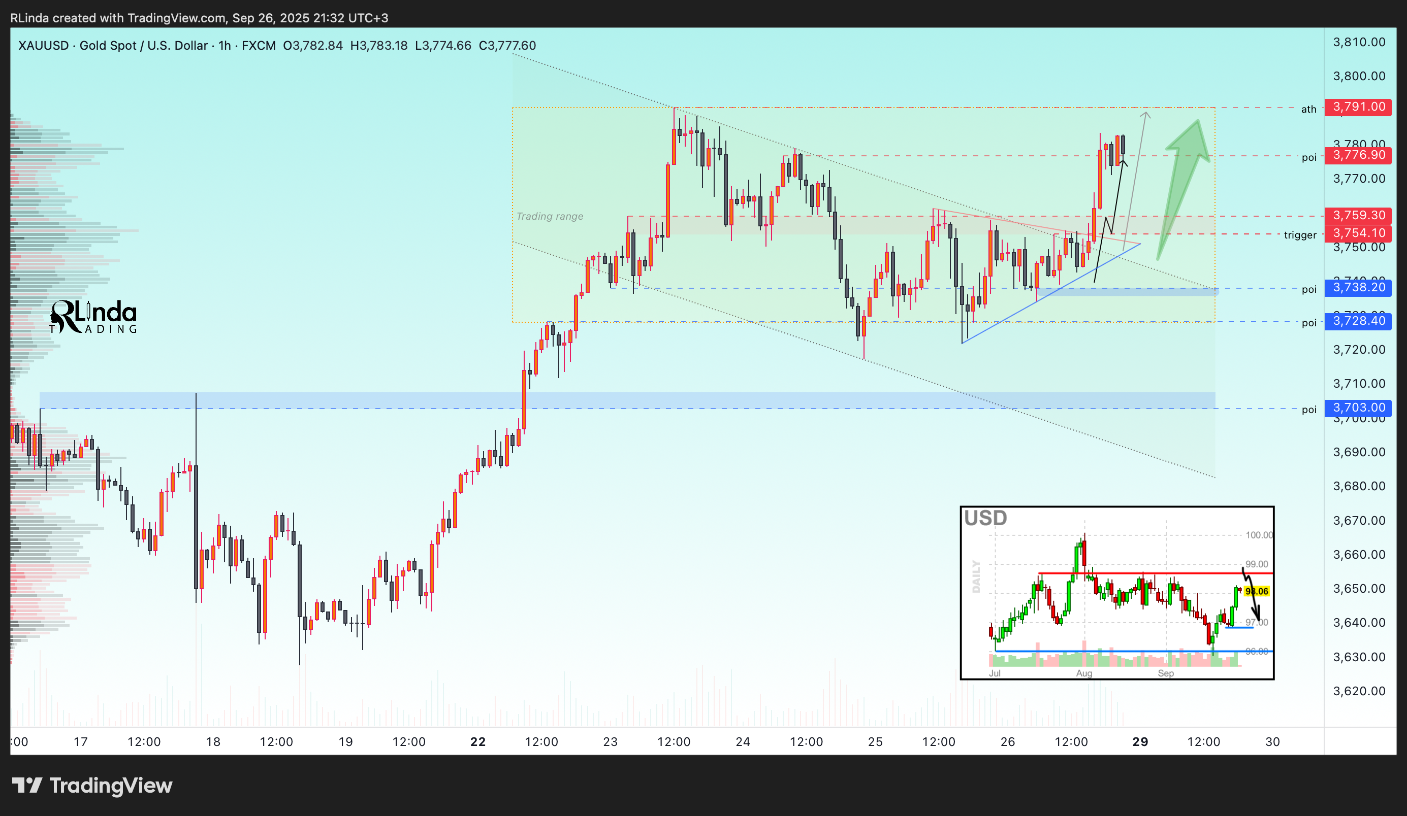 FX:XAUUSD Chart Image by RLinda