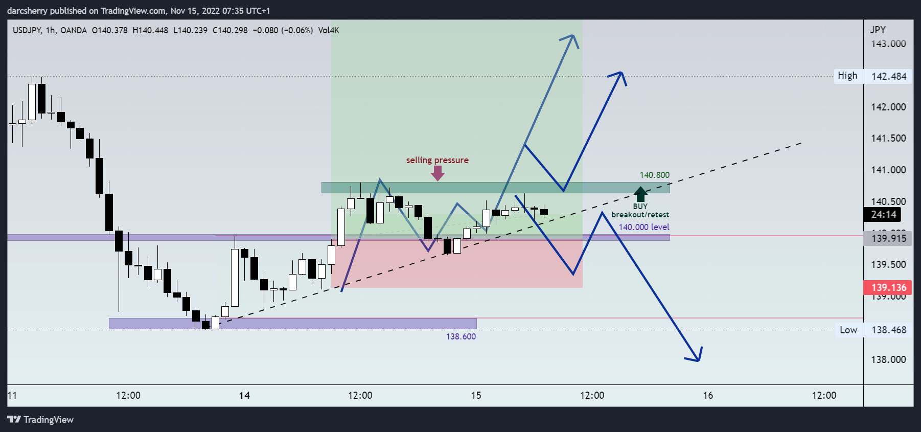 OANDA:USDJPY Chart Image by darcsherry