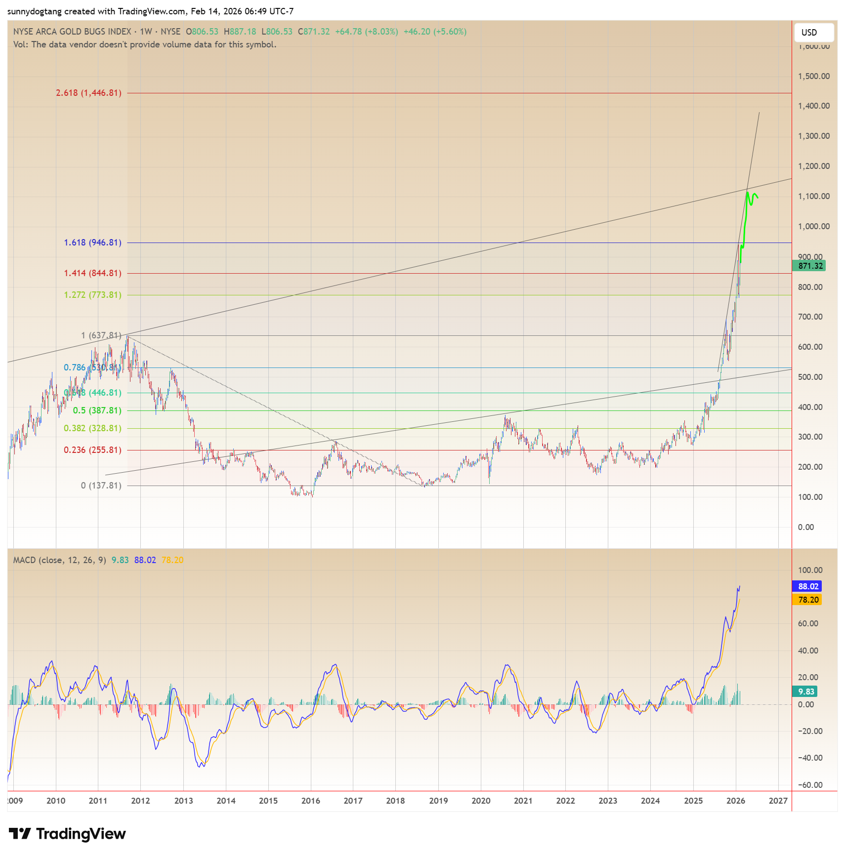 NYSE:HUI Chart Image by sunnydogtang