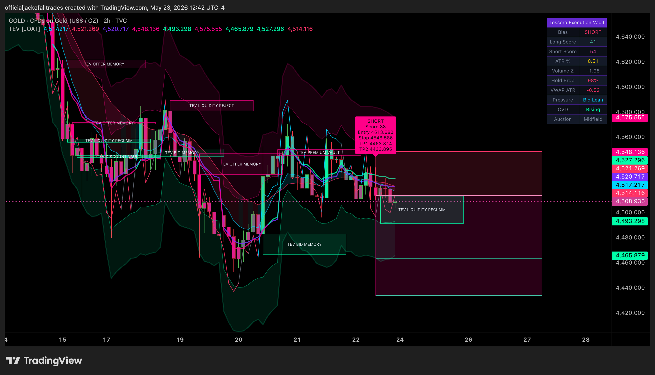 TVC:GOLD Chart Image by officialjackofalltrades
