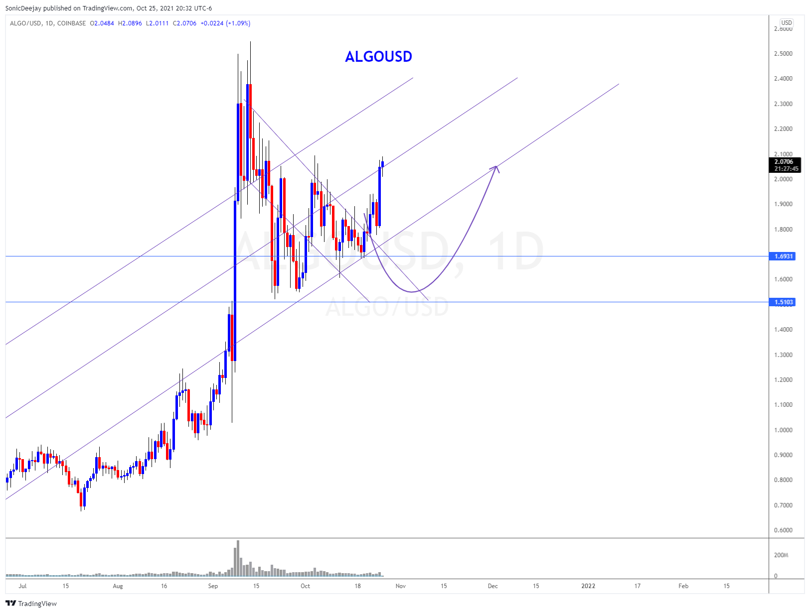 COINBASE:ALGOUSD Imagem do gráfico por SonicDeejay