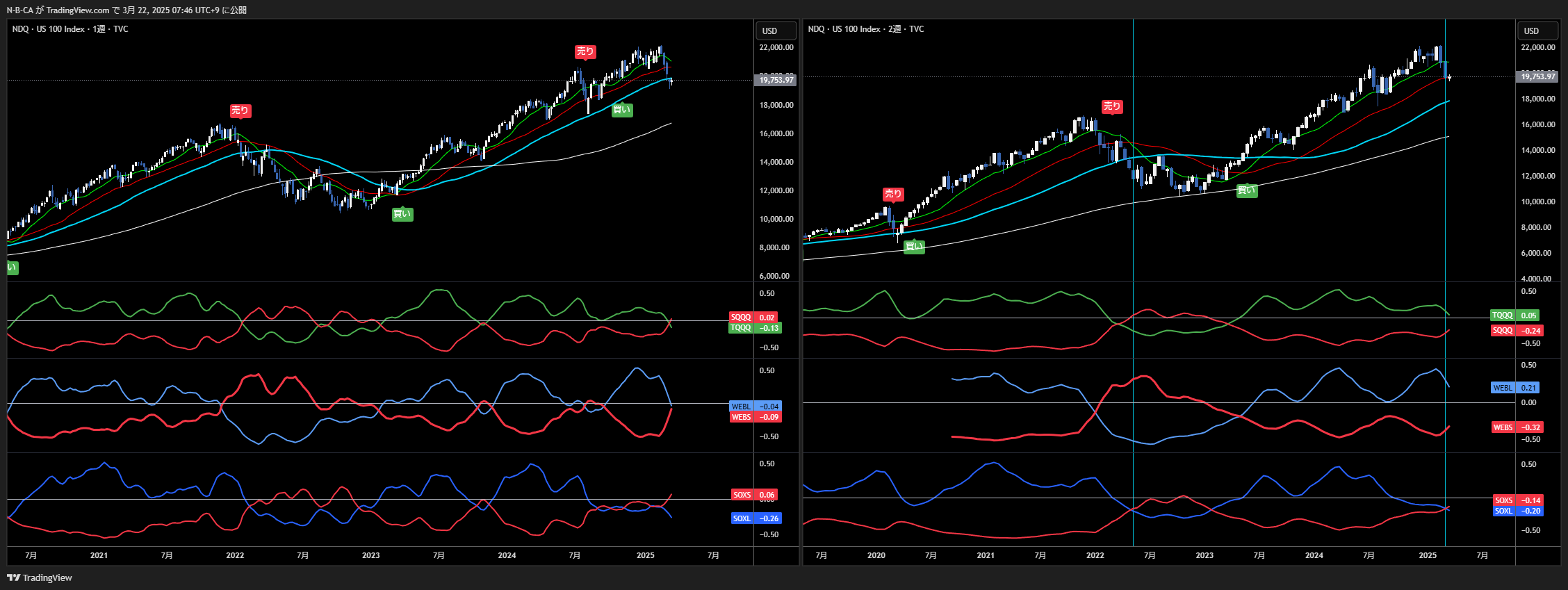 TVC:NDQ Chart Image by N-B-CA