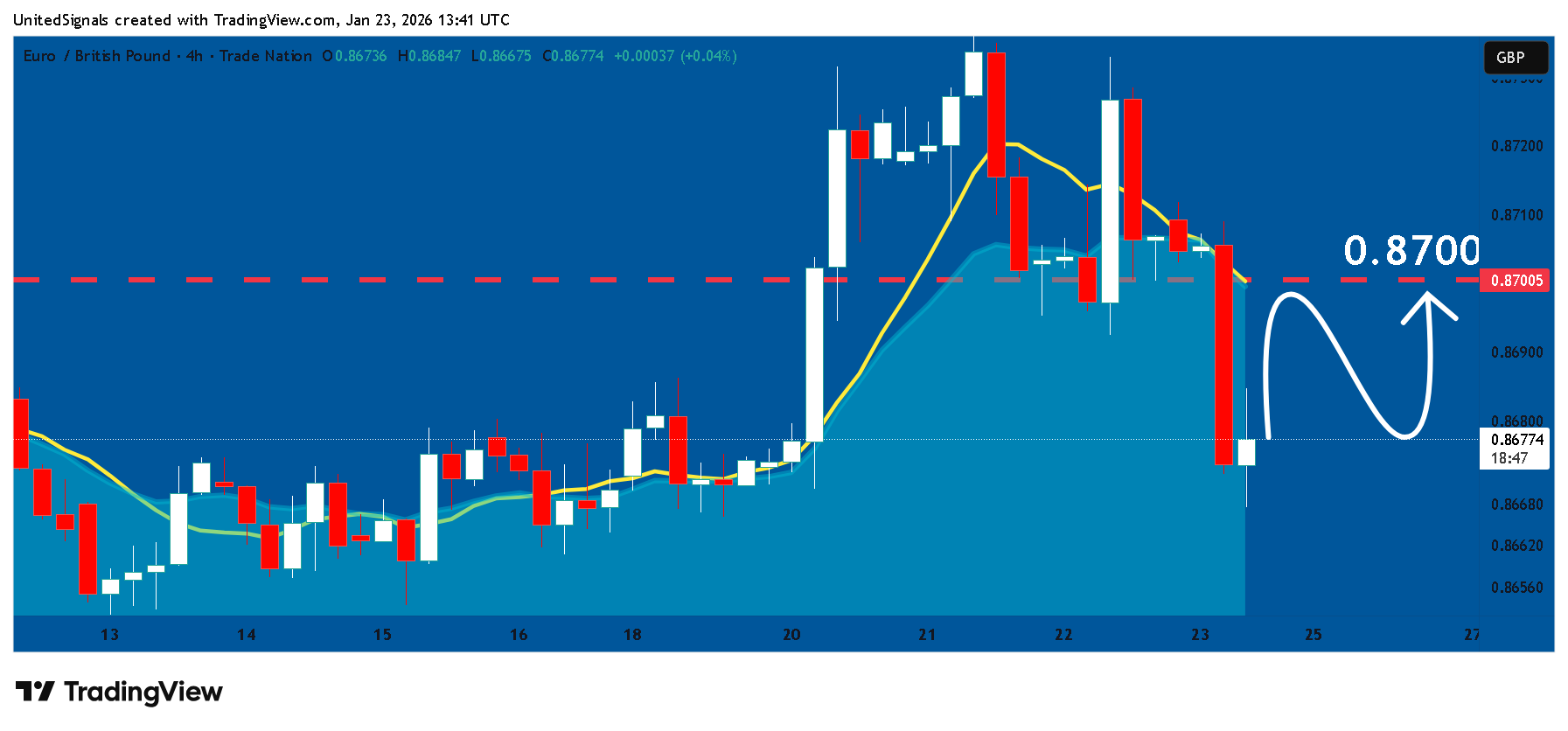 TRADENATION:EURGBP Chart Image by UnitedSignals