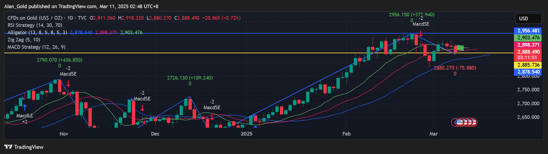 TVC:GOLD Chart Image by AIan_Gold