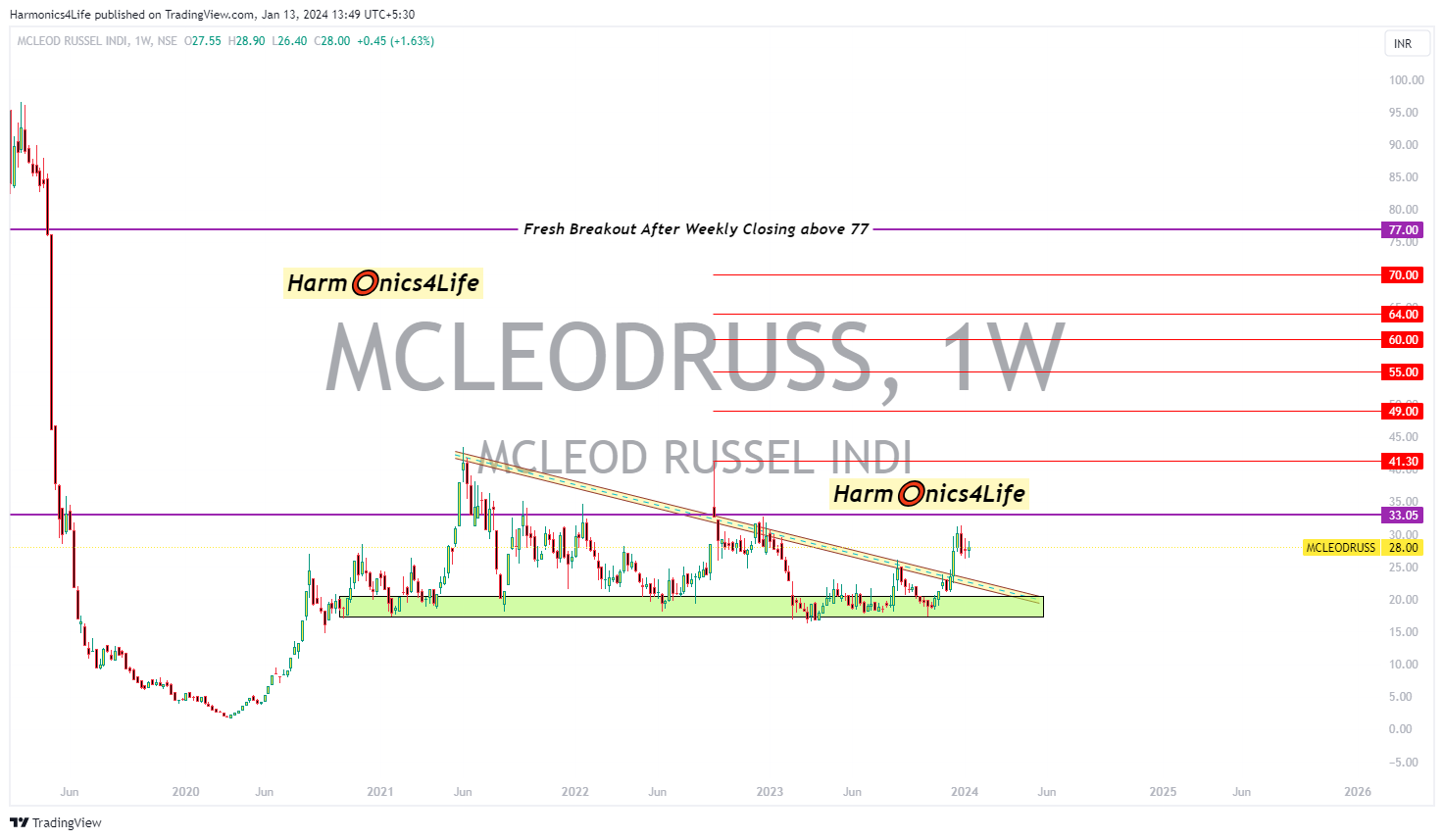 NSE:MCLEODRUSSチャート画像 - Harmonics4Lifeの投稿