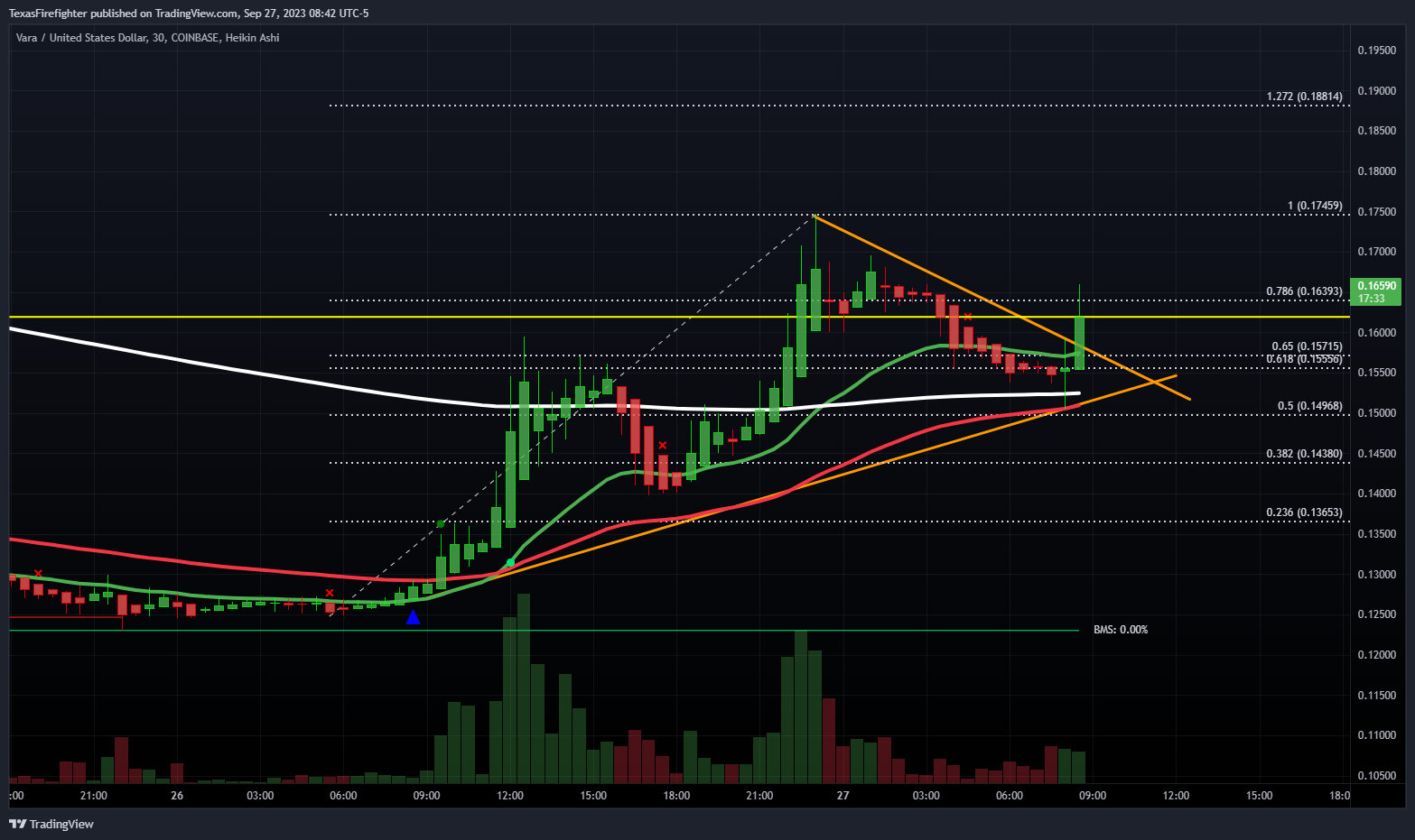 COINBASE:VARAUSD Chart Image by TexasFirefighter
