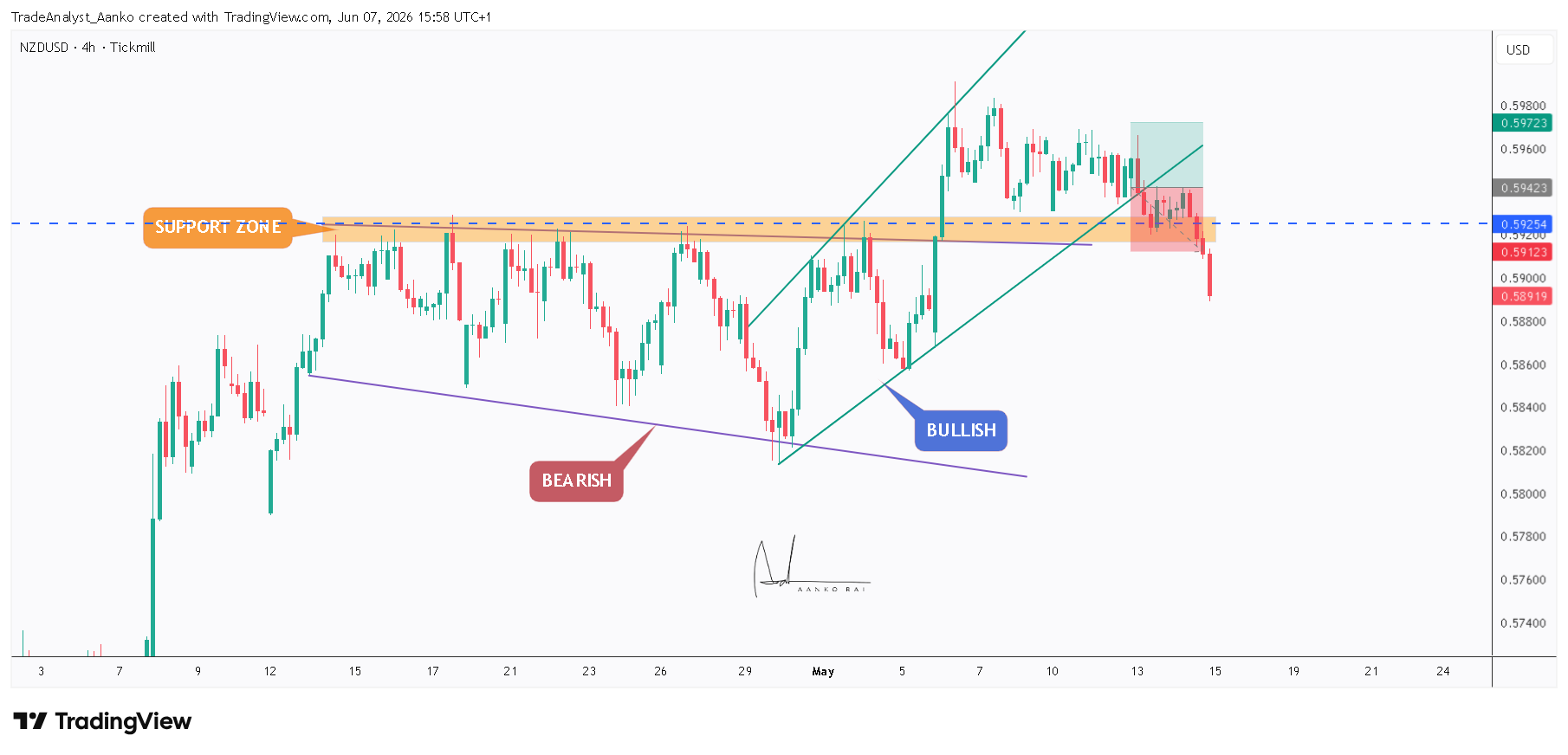 TICKMILL:NZDUSD Chart Image by TradeAnalyst_Aanko