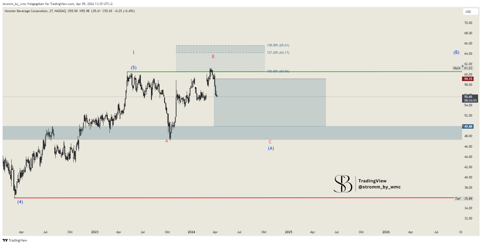 BATS:MNST Chart Image by stromm