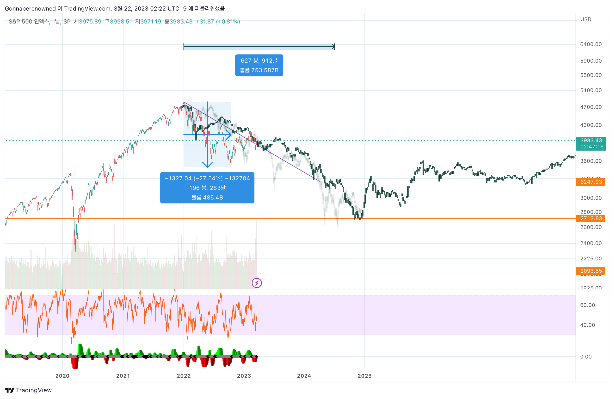 SP:SPX Chart Image by Gonnaberenowned