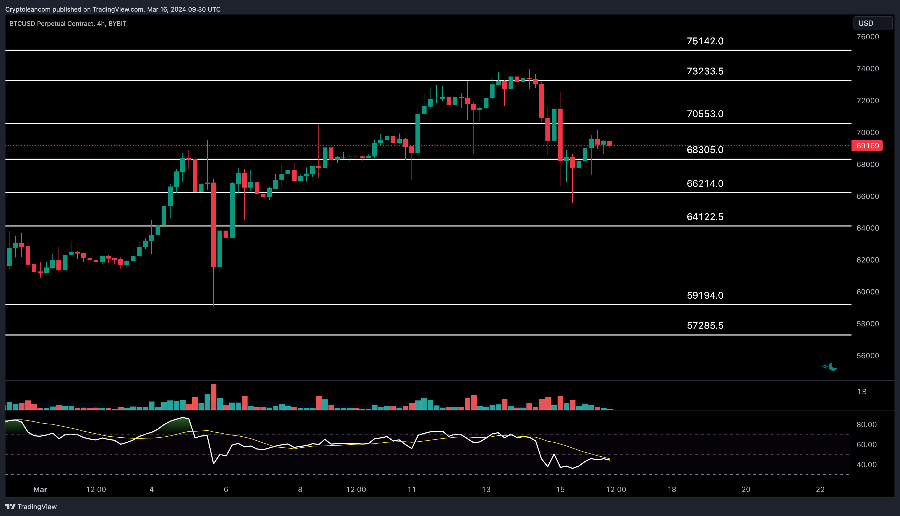 BYBIT:BTCUSD.P Chart Image by Trade-Lean