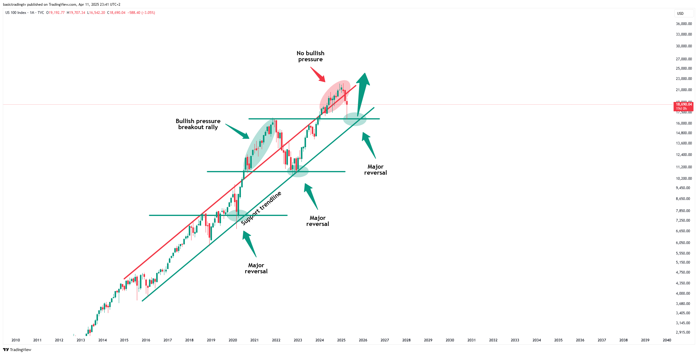 TVC:NDQ Chart Image by TheTraderPhil