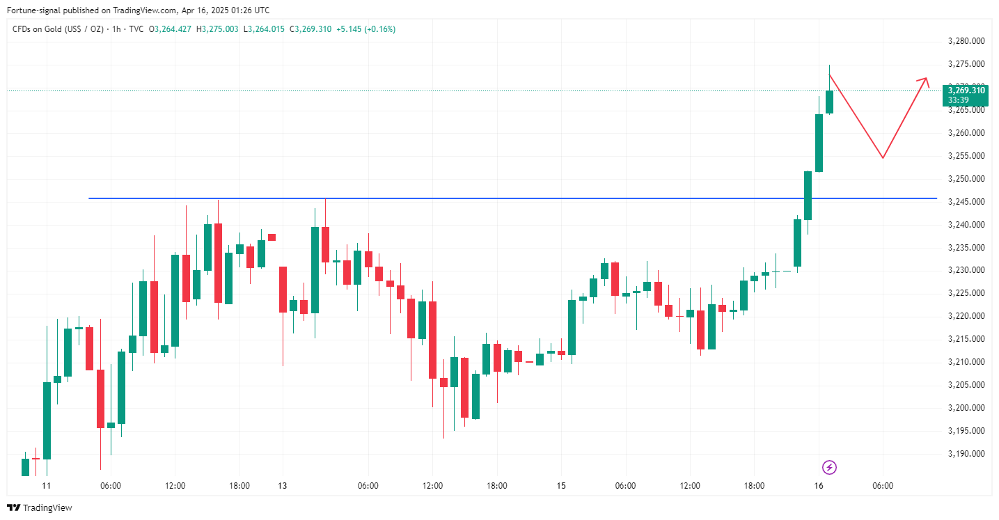 TVC:GOLD Chart Image by MabelLew