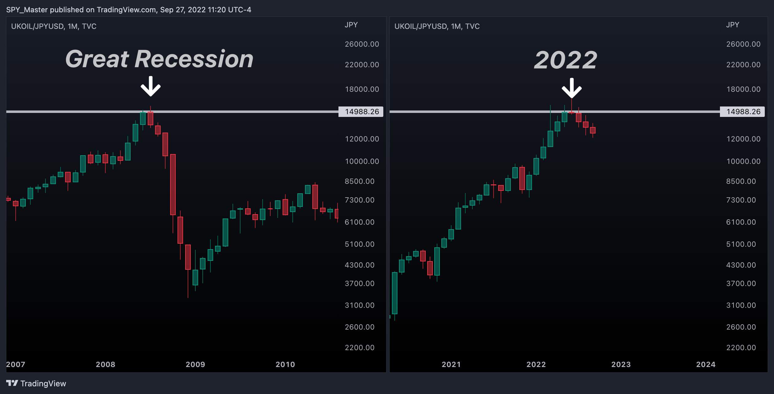TVC:UKOIL/FX_IDC:JPYUSD Chart Image by SpyMasterTrades