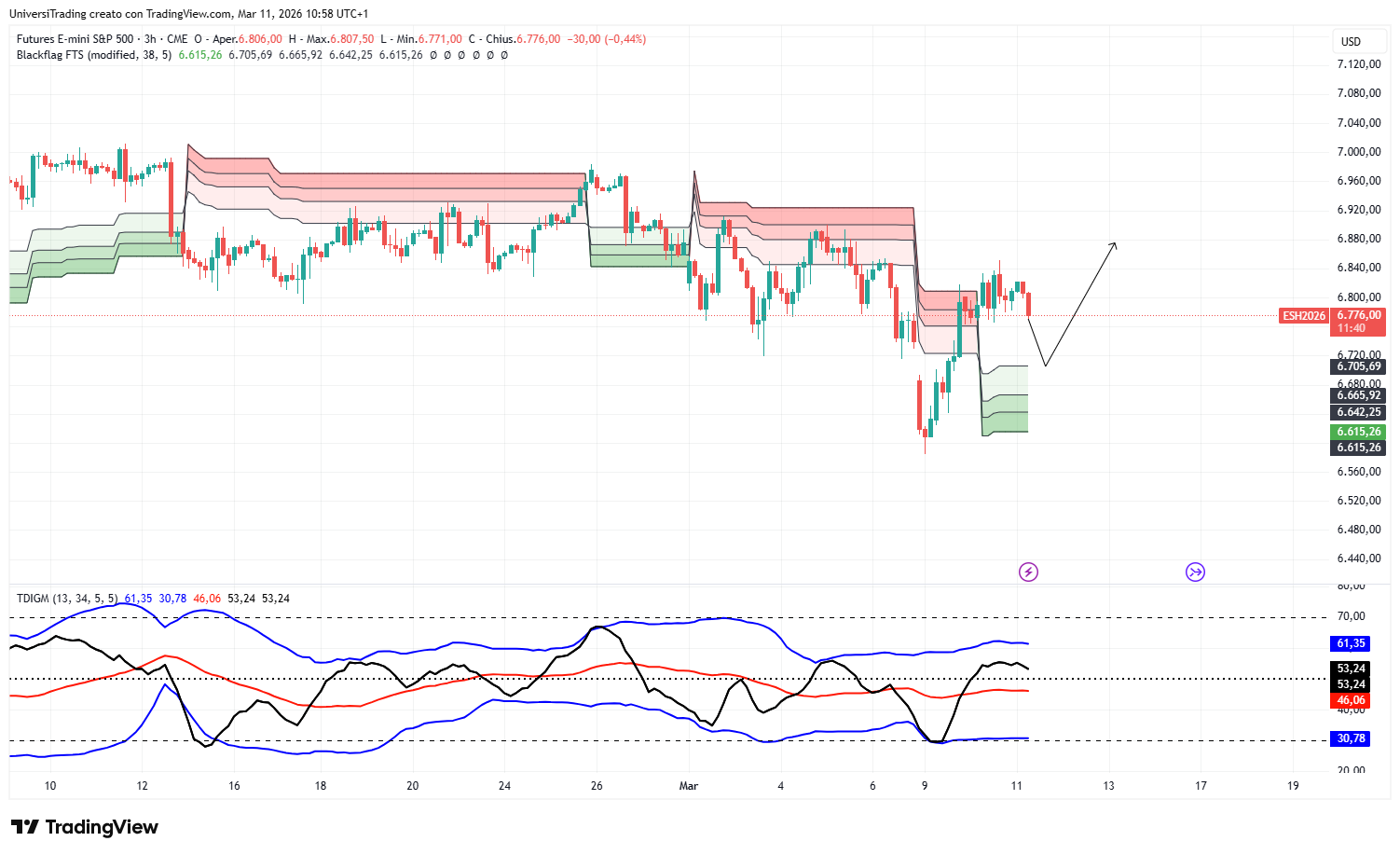 CME_MINI_DL:ES1! Chart Image by UniversiTrading