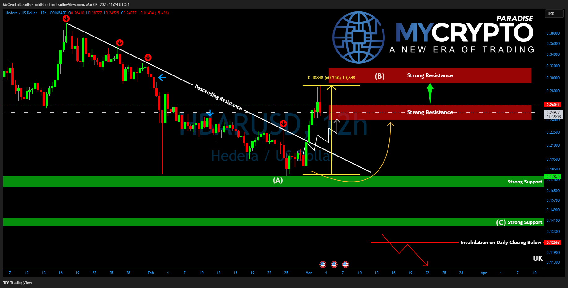 MyCryptoParadise tarafından COINBASE:HBARUSD Grafik Görseli