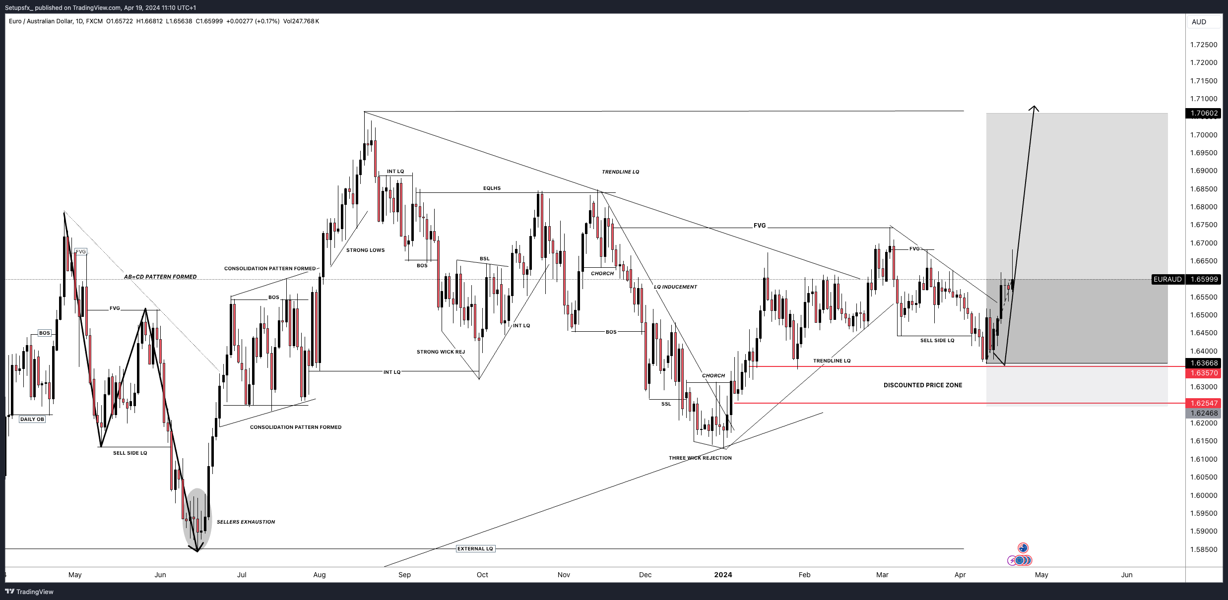 FX:EURAUD Chart Image by Setupsfx_