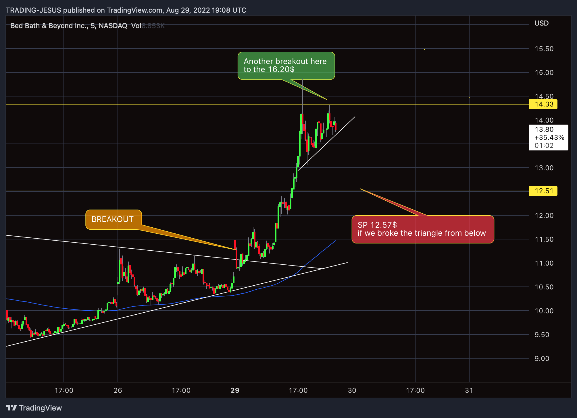 NASDAQ:BBBY Chart Image by TRADING-JESUS