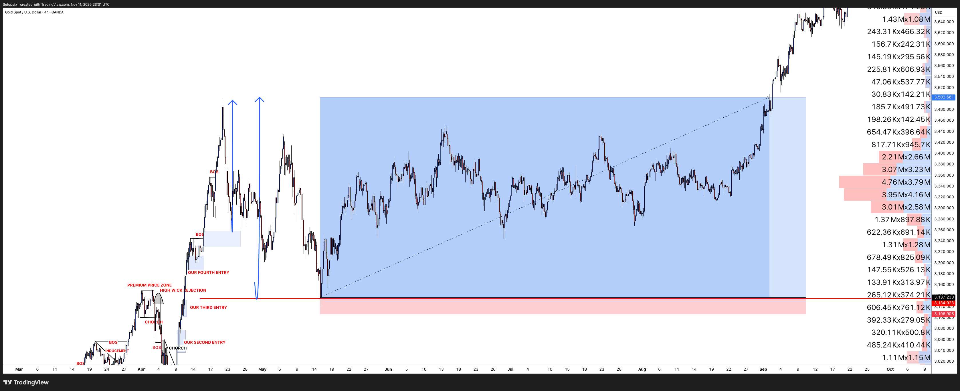 OANDA:XAUUSD Chart Image by Setupsfx_