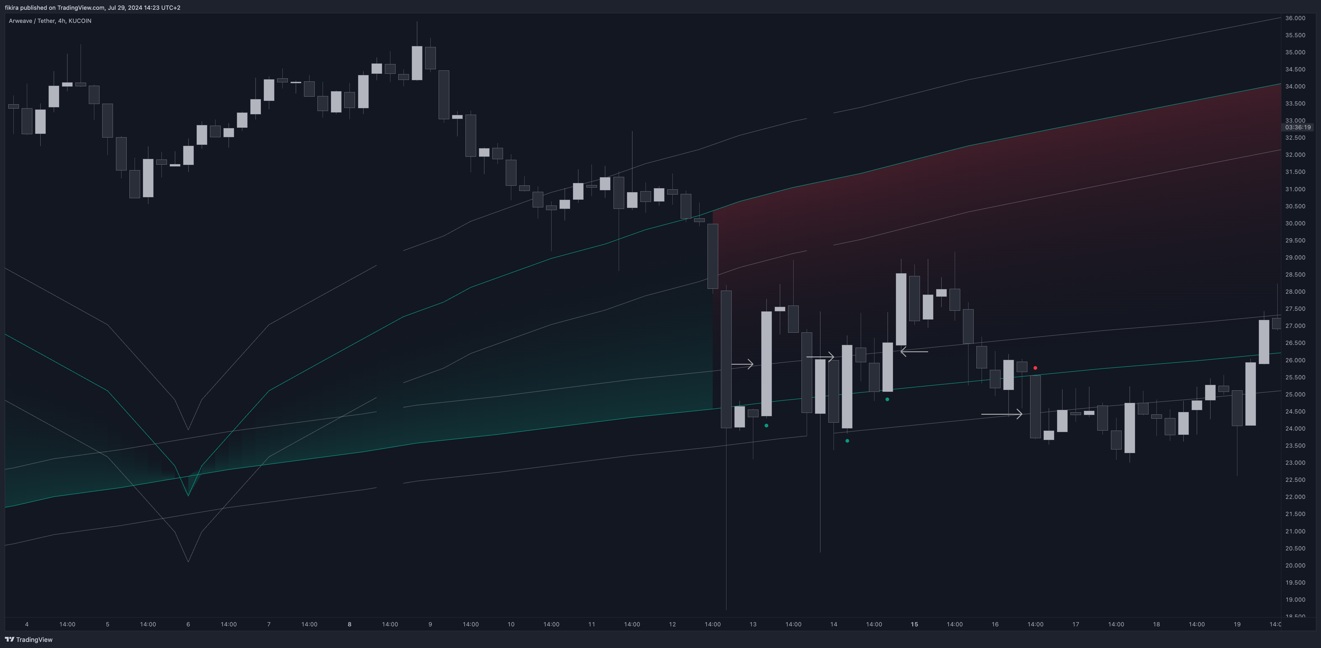 KUCOIN:ARUSDT Chart Image by fikira