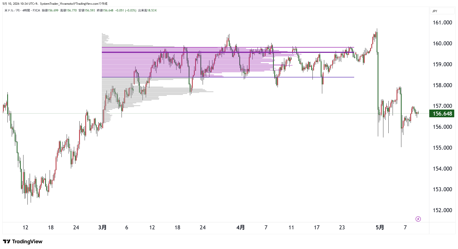 FX:USDJPY Chart Image by SystemTrader_Yiwamoto