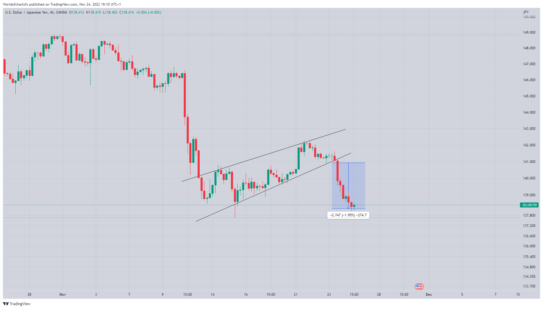 OANDA:USDJPY Chartbild von Worldofchartsfx