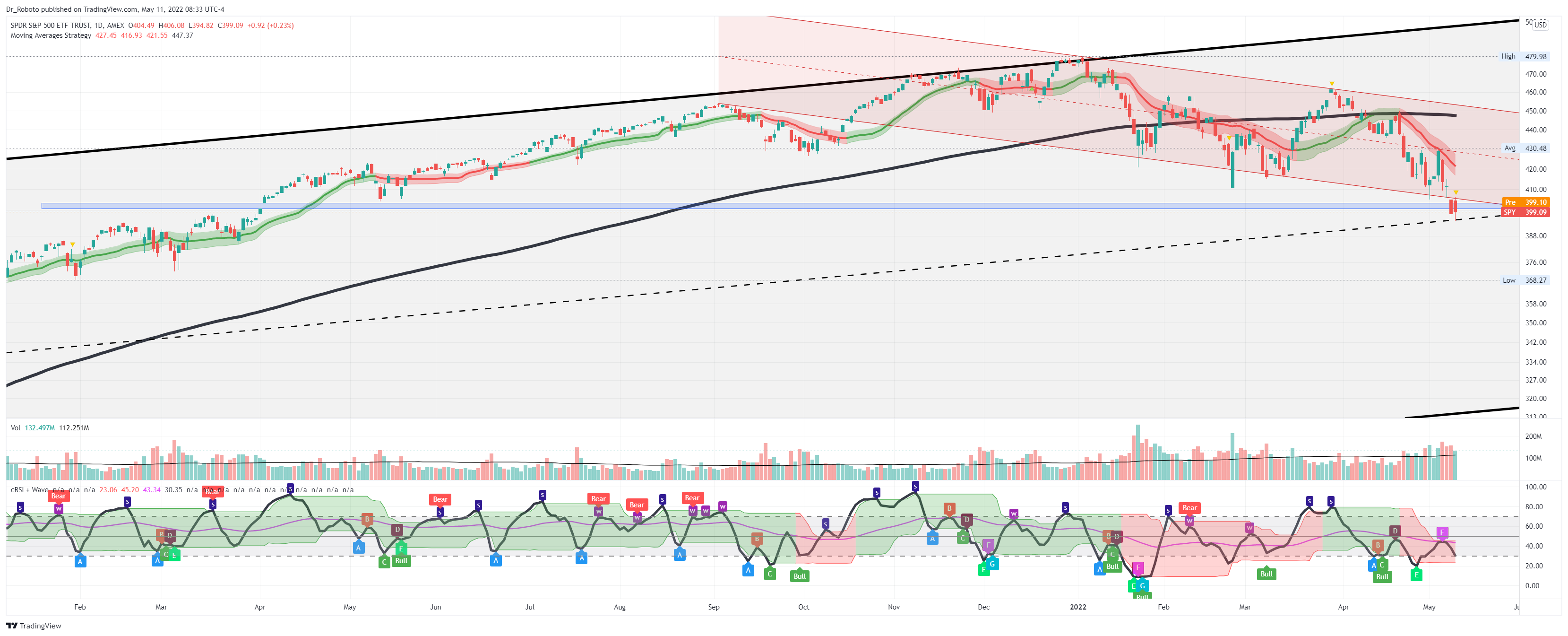 AMEX:SPY Chart Image by Dr_Roboto
