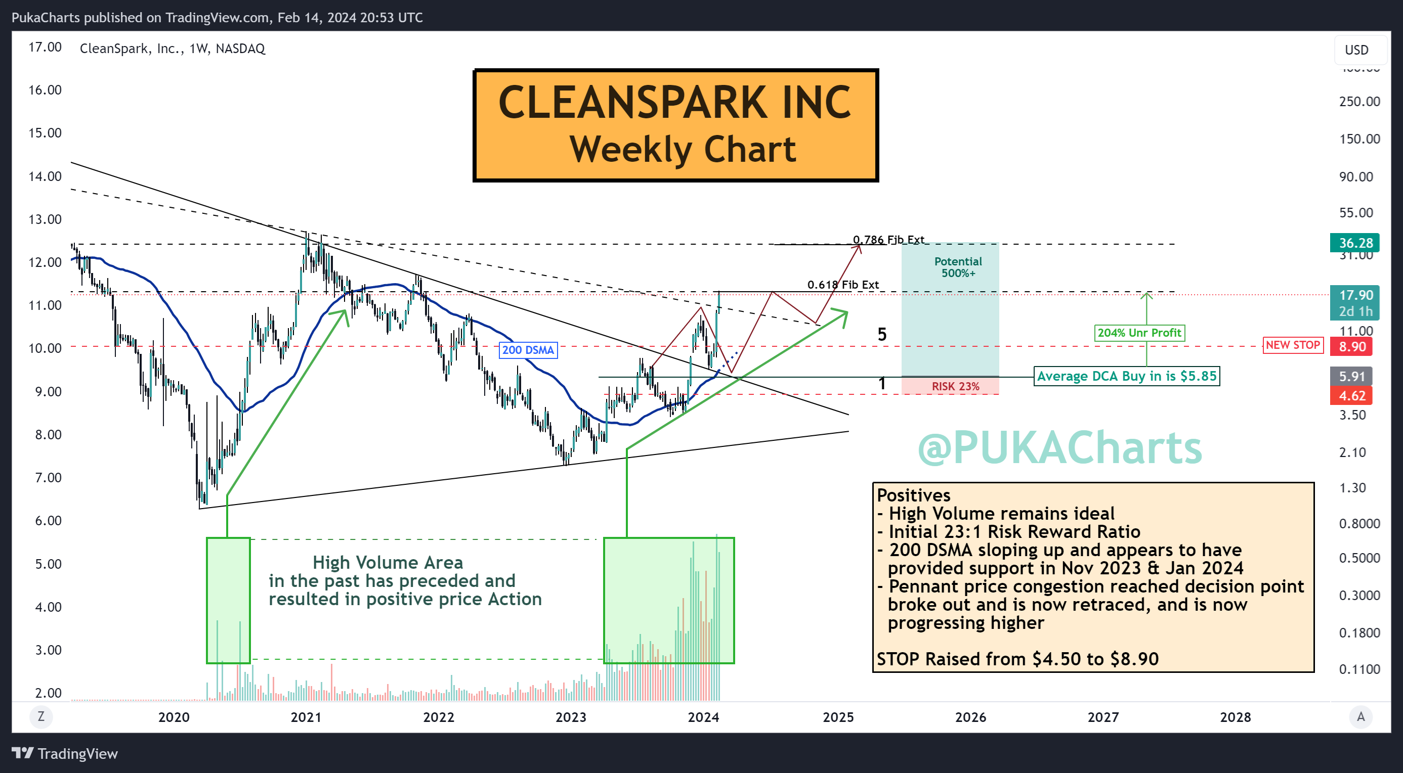 BATS:CLSK Chart Image by PukaCharts