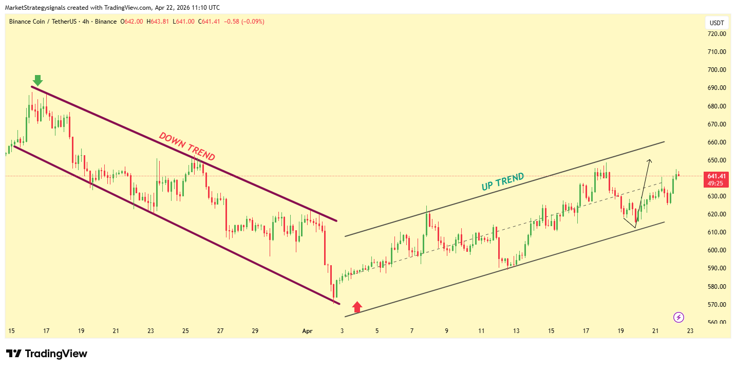 MarketStrategysignals tarafından BINANCE:BNBUSDT Grafik Görseli