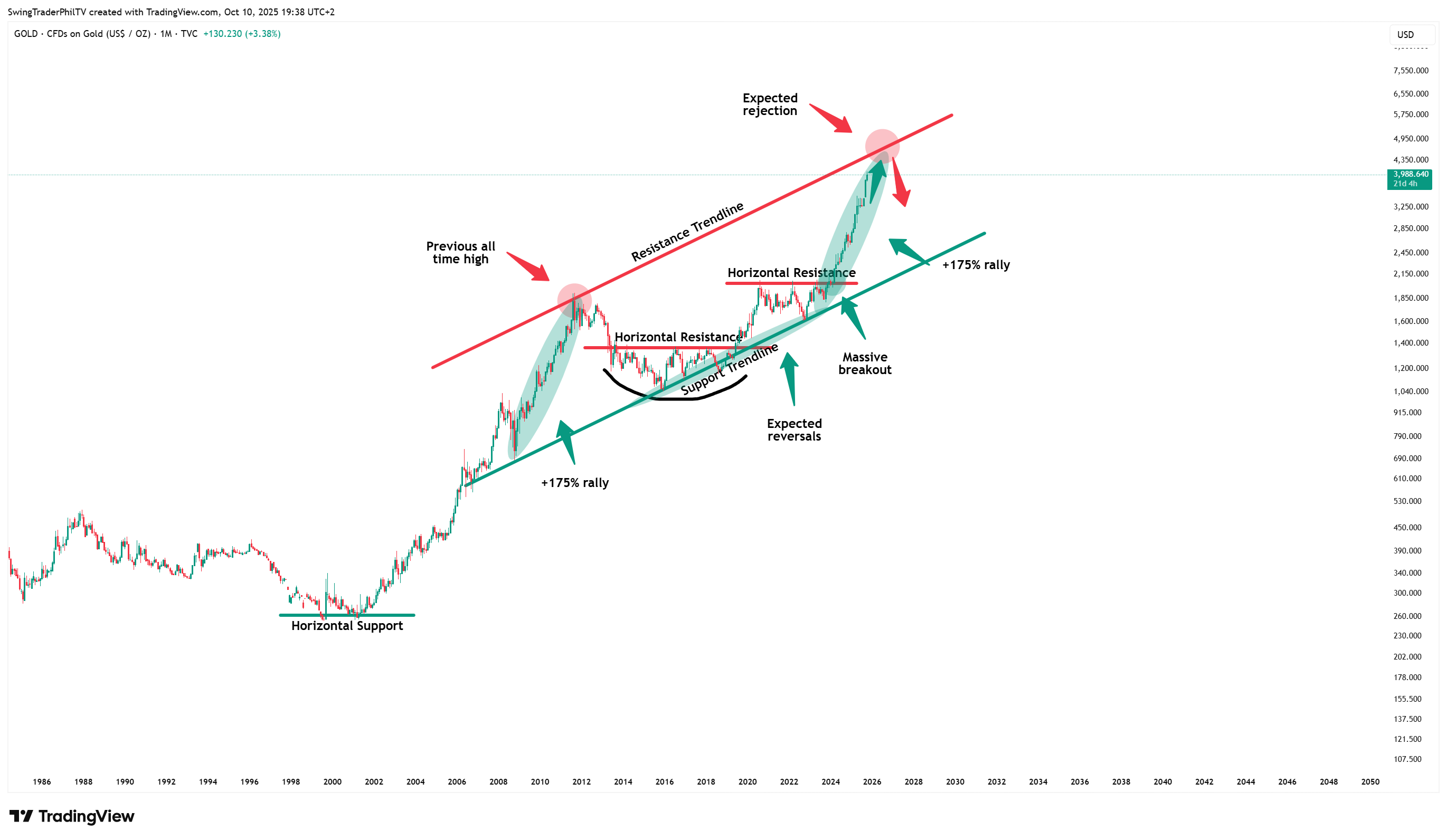 TVC:GOLD Chart Image by TheTraderPhil