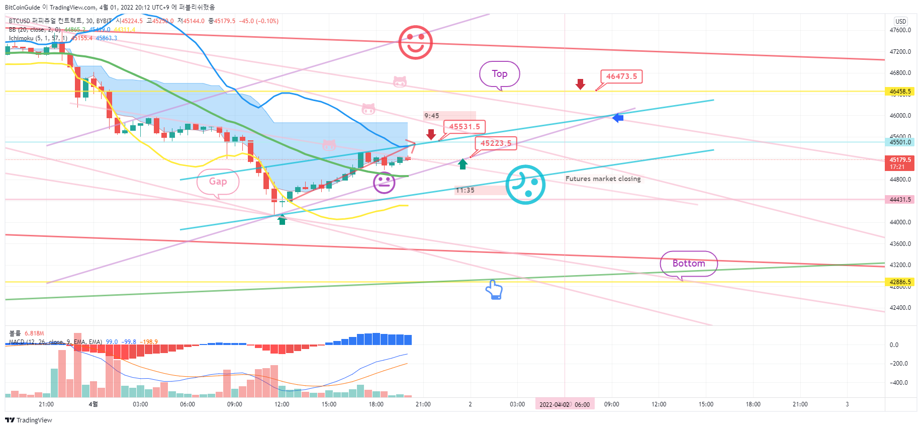BYBIT:BTCUSD صورة الرسم البياني by BitCoinGuide