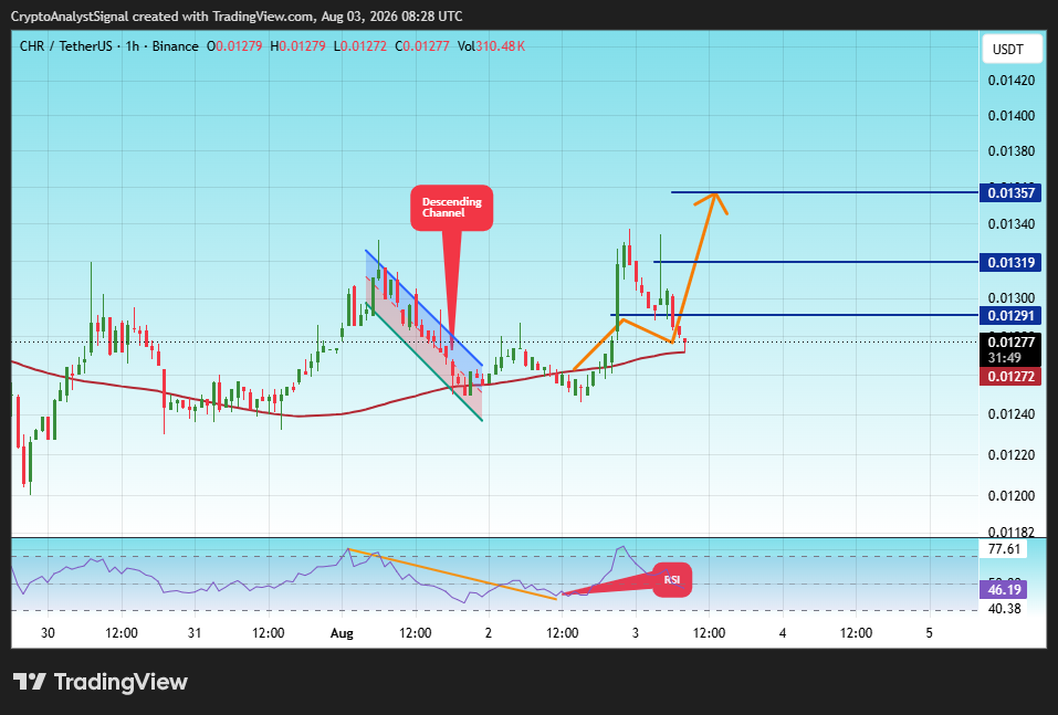 BINANCE:CHRUSDT Chart Image by CryptoAnalystSignal