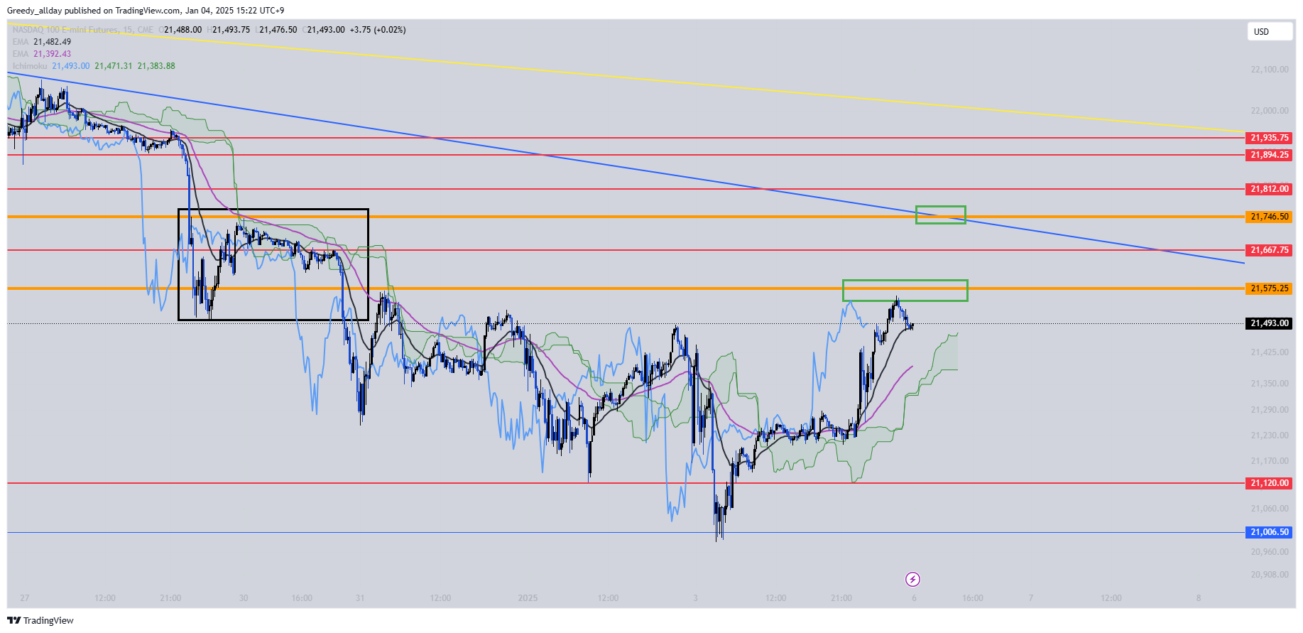 CME_MINI:NQ1! Chart Image by JELLO_X