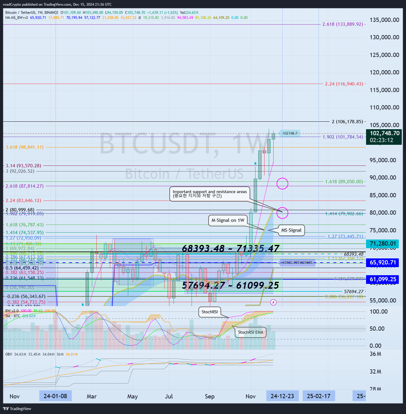 Снимок графика «BINANCE:BTCUSDT» от readCrypto