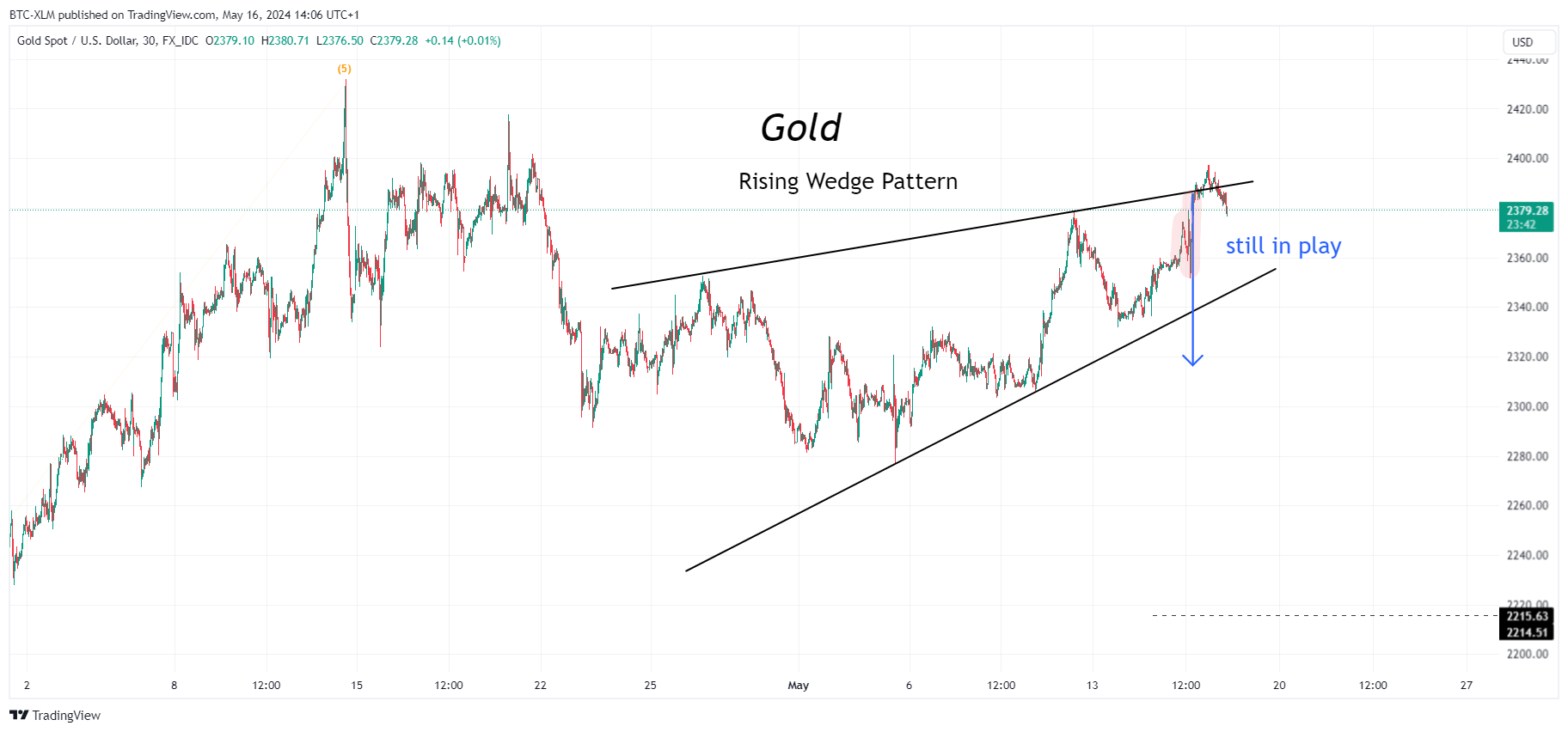 FX_IDC:XAUUSD Chart Image by BTC-XLM