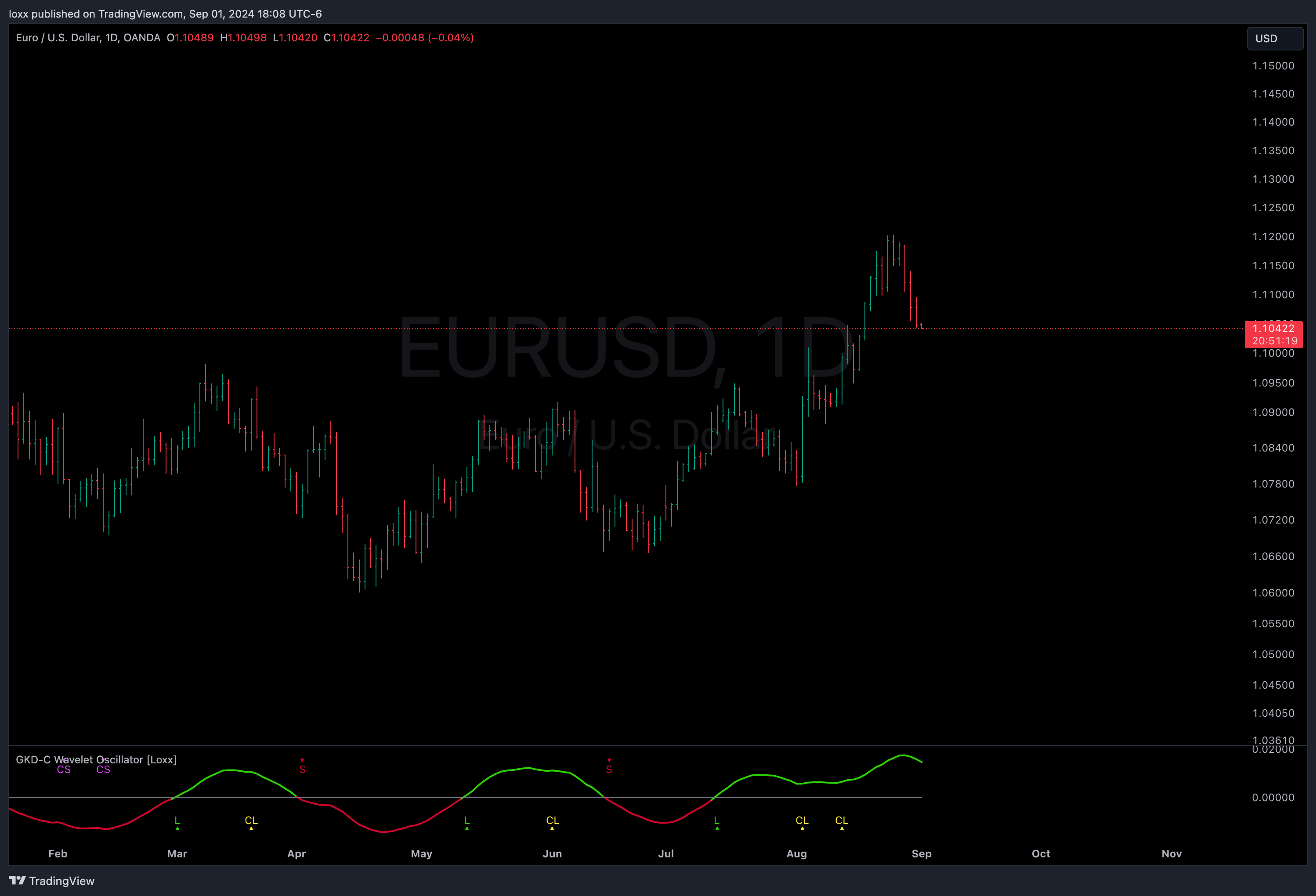 OANDA:EURUSD Chart Image by loxx