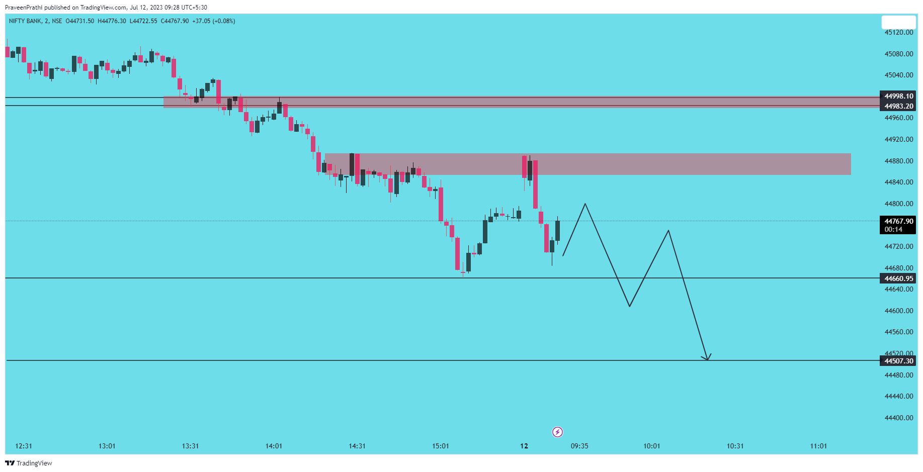 NSE:BANKNIFTY Chart Image by IIT-Trader