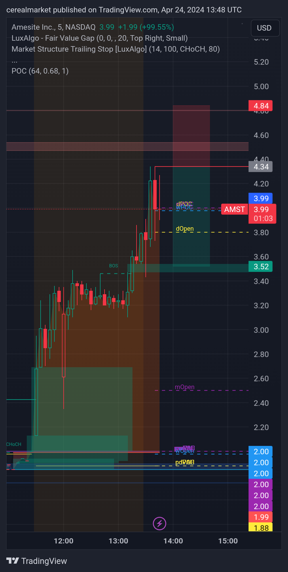 NASDAQ:AMST Chart Image by cerealmarket