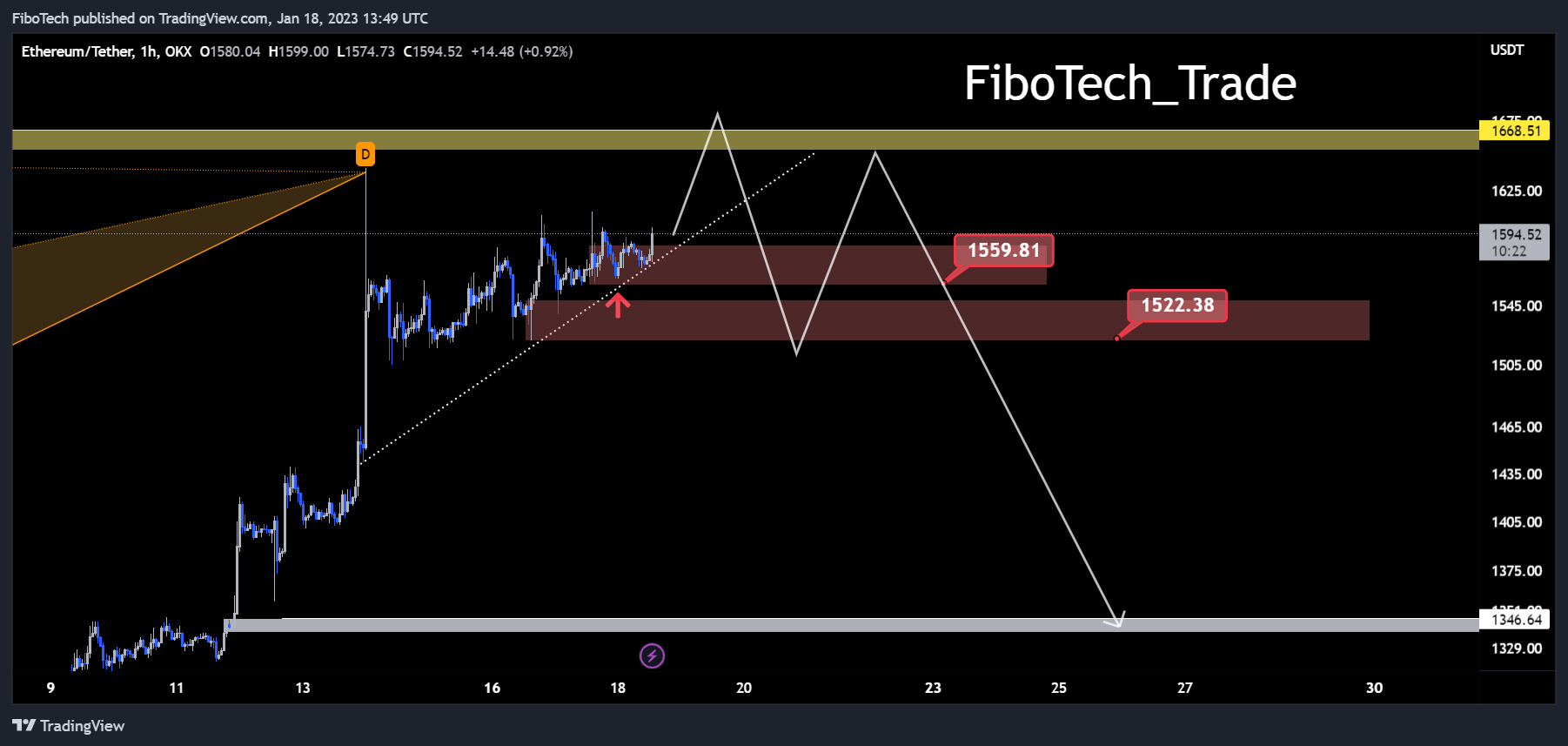 OKX:ETHUSDT Chart Image by FiboTech