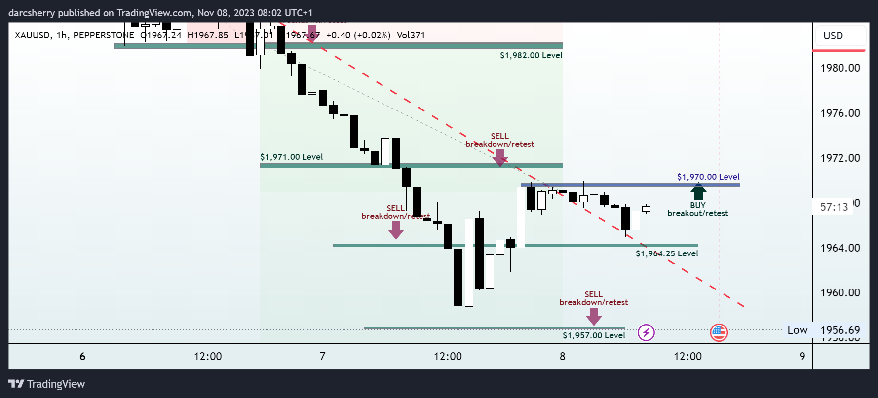 PEPPERSTONE:XAUUSD Chart Image by darcsherry