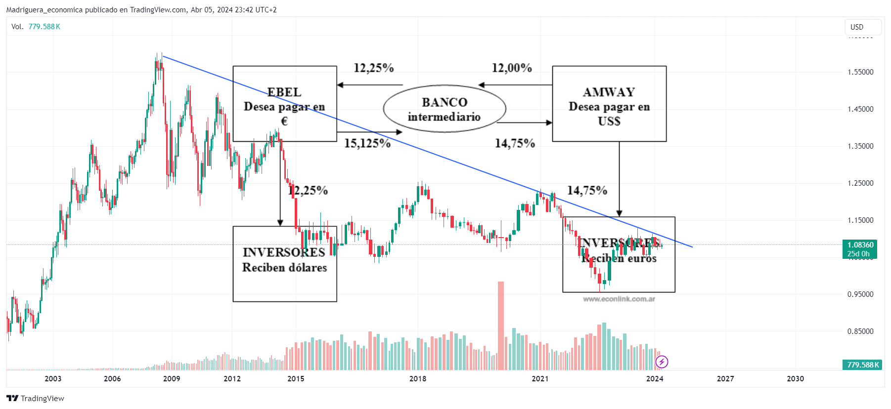 FX:EURUSD Chart Image by Madriguera_economica