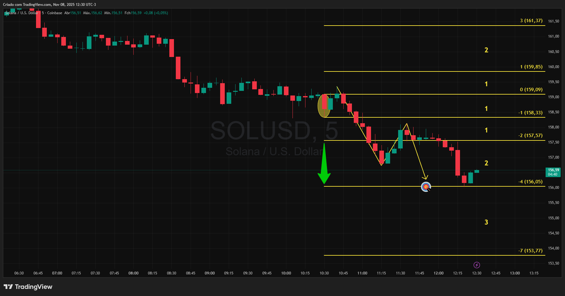 COINBASE:SOLUSD Chart Image by Realizador