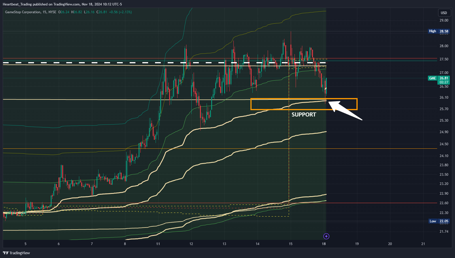 BATS:GME Chart Image by Heartbeat_Trading