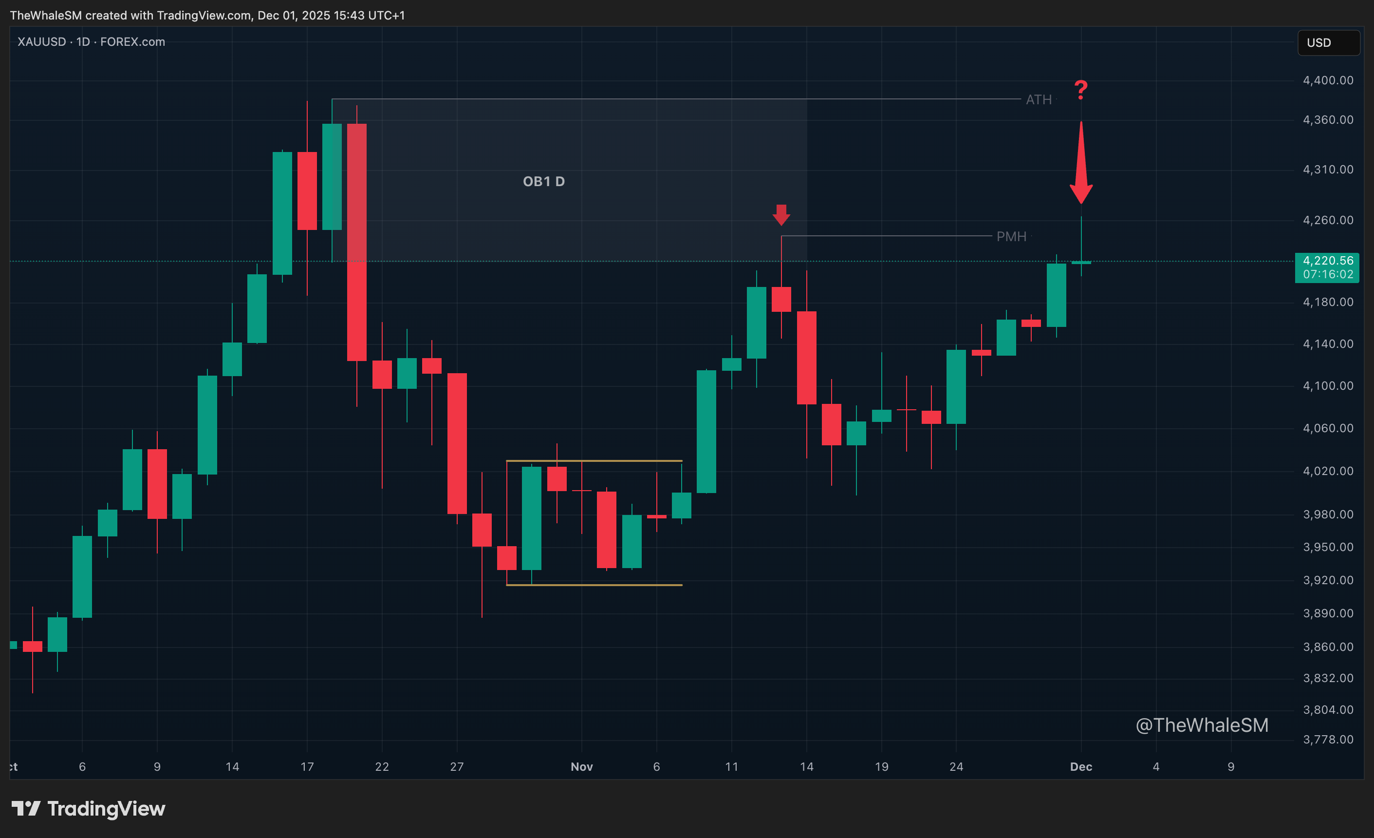 FOREXCOM:XAUUSD Chart Image by TheWhaleSM