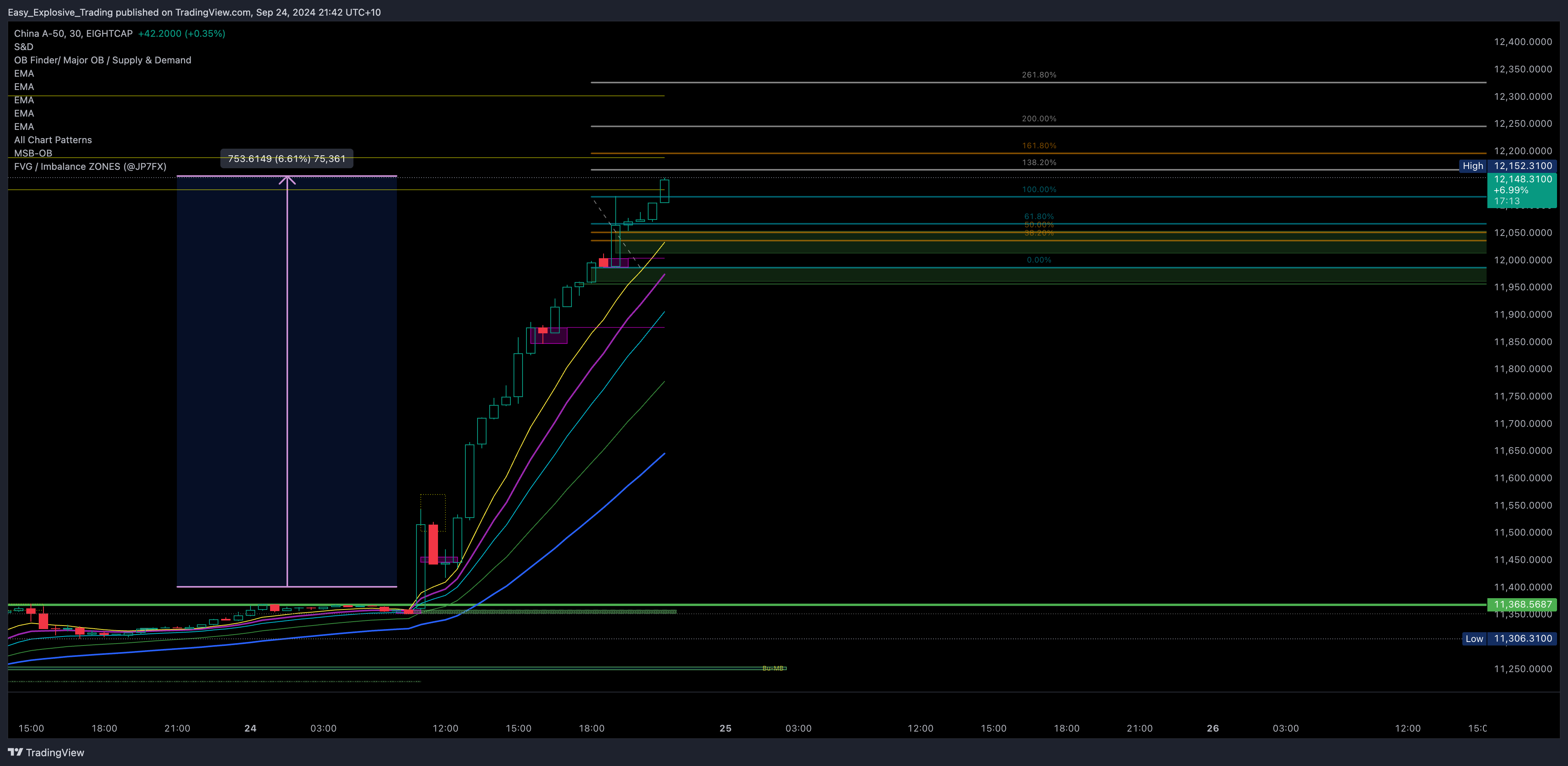 EIGHTCAP:CN50 Chart Image by Easy_Explosive_Trading