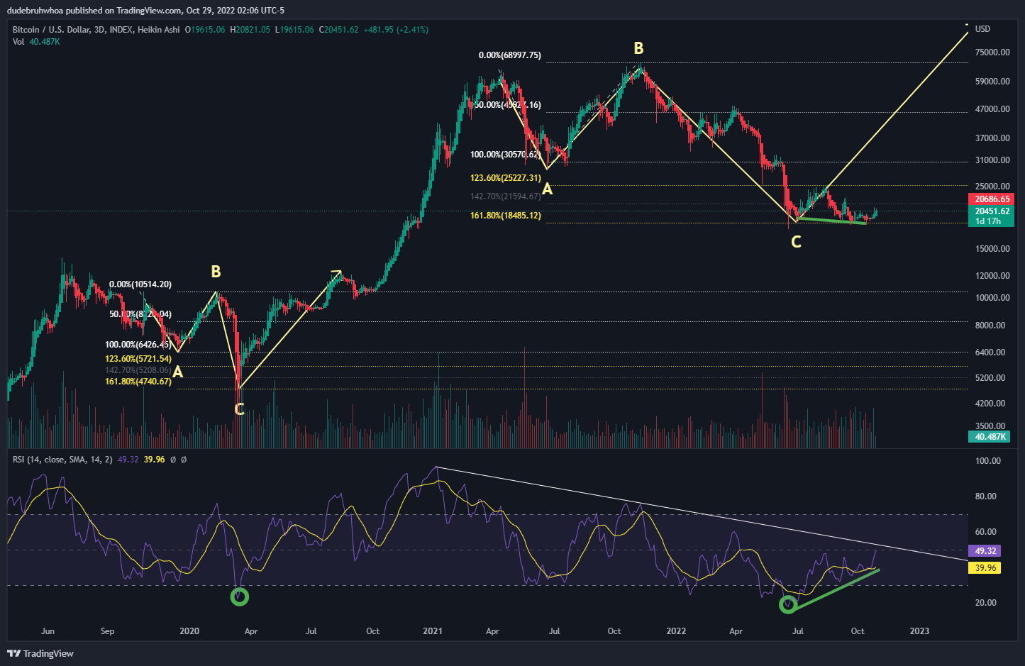 INDEX:BTCUSD Chart Image by dudebruhwhoa