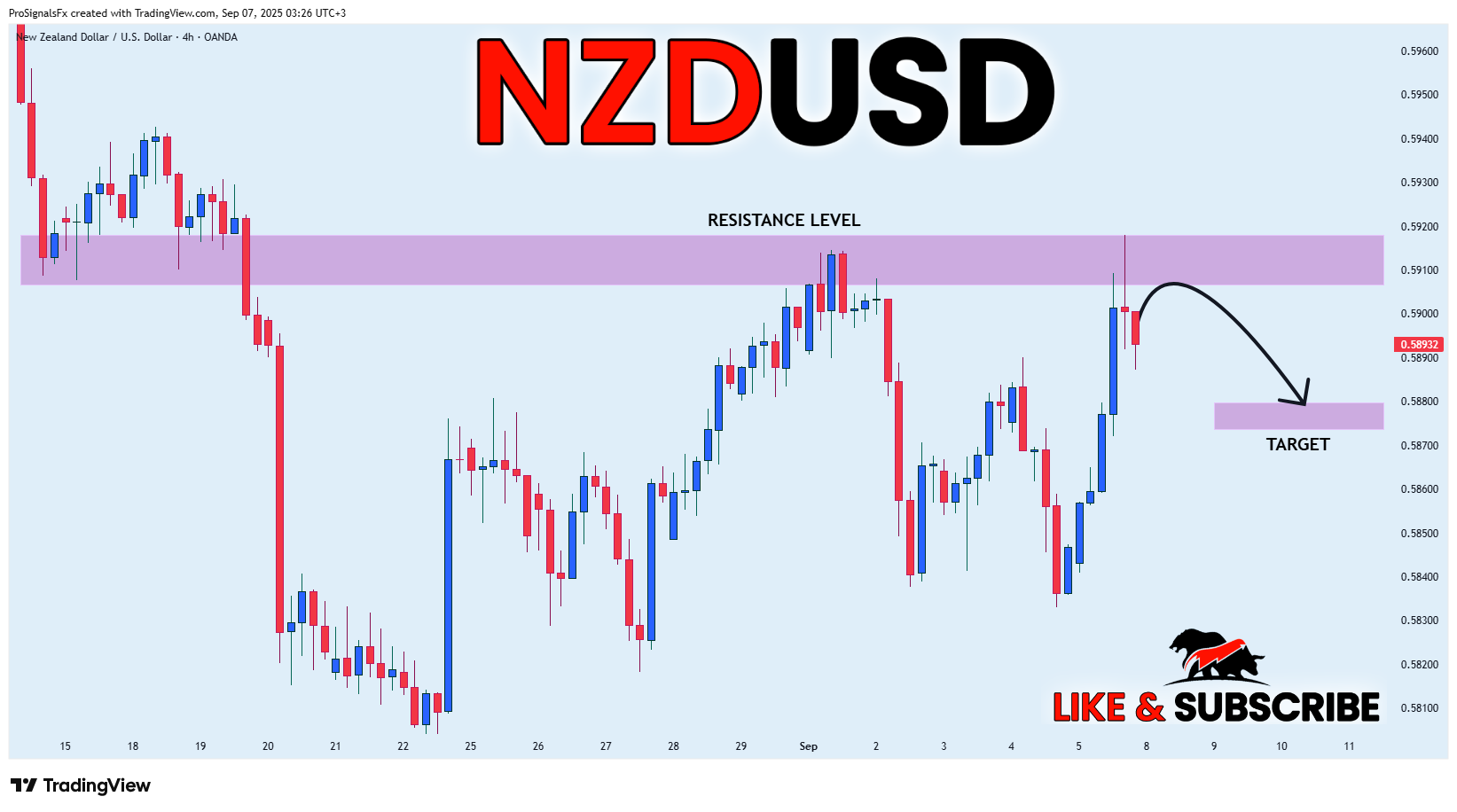 OANDA:NZDUSD Chart Image by ProSignalsFx