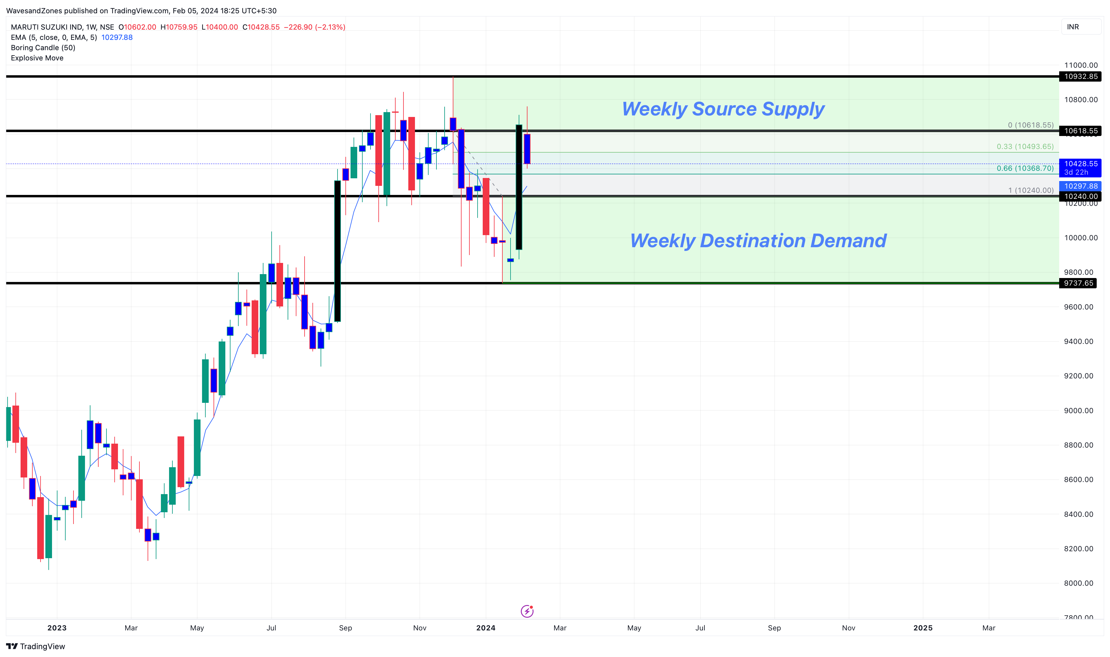 NSE:MARUTI Chart Image by WavesandZones