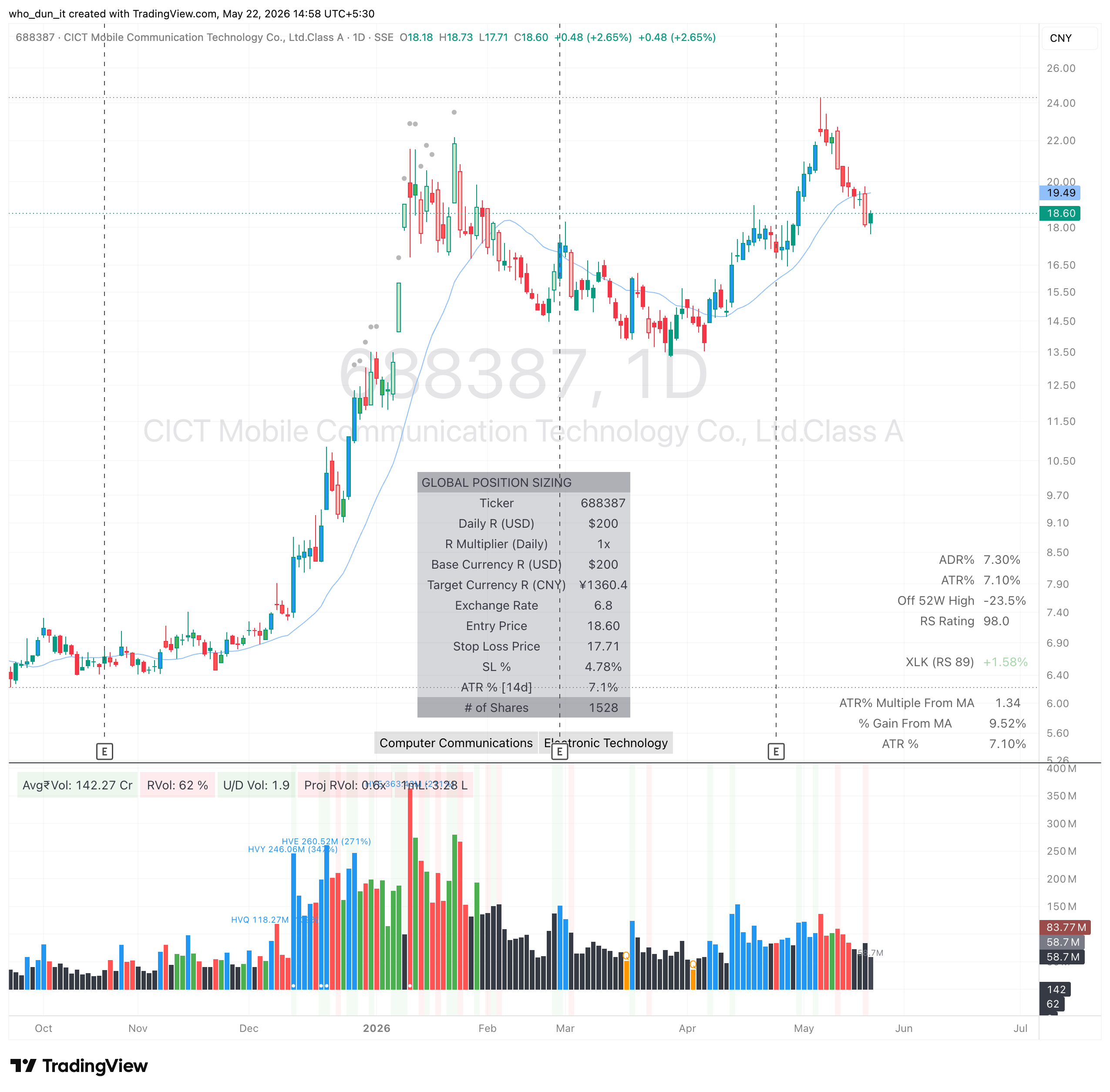 SSE:688387 Chart Image by who_dun_it